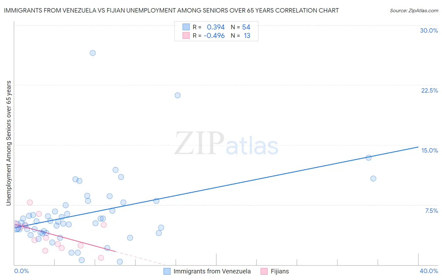 Immigrants from Venezuela vs Fijian Unemployment Among Seniors over 65 years