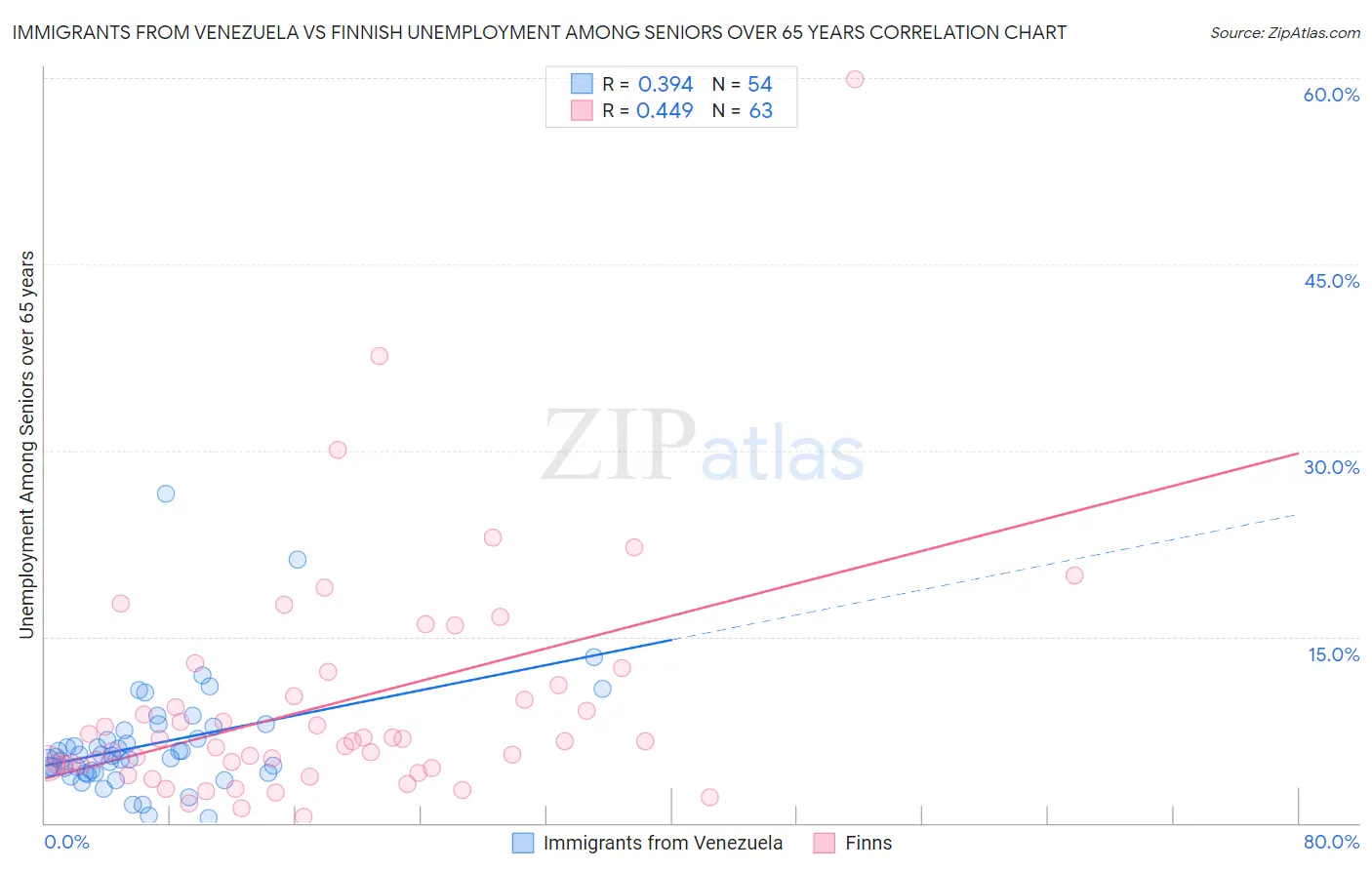 Immigrants from Venezuela vs Finnish Unemployment Among Seniors over 65 years