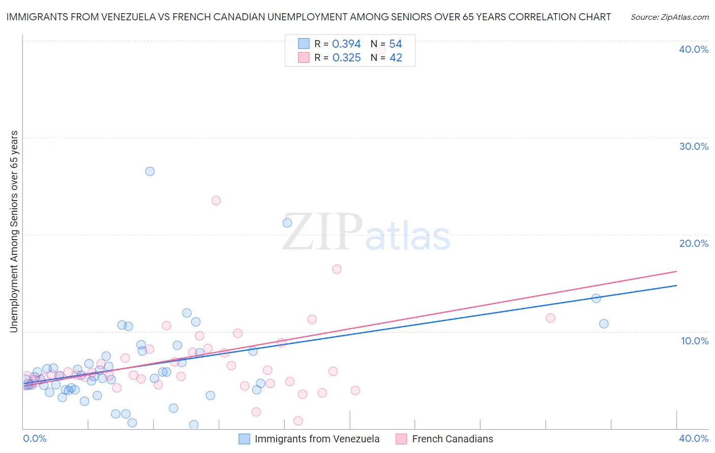 Immigrants from Venezuela vs French Canadian Unemployment Among Seniors over 65 years