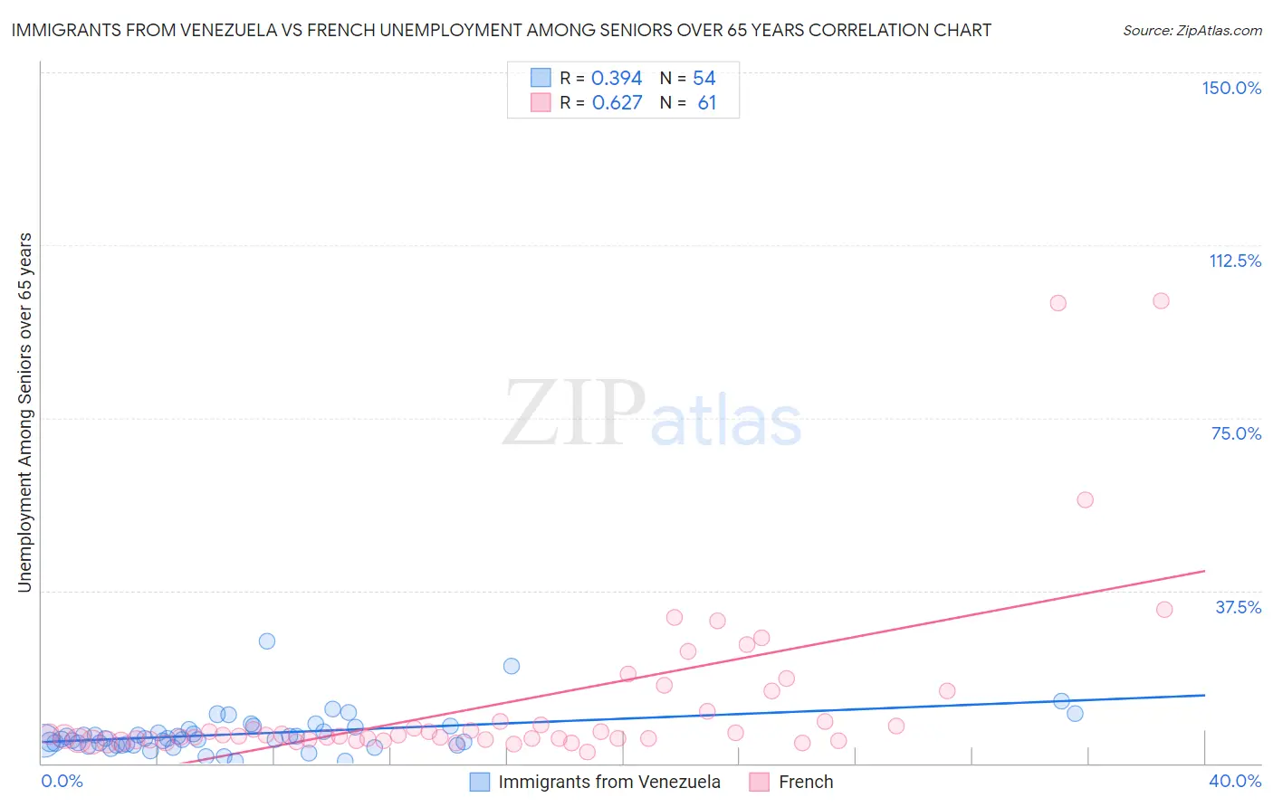 Immigrants from Venezuela vs French Unemployment Among Seniors over 65 years