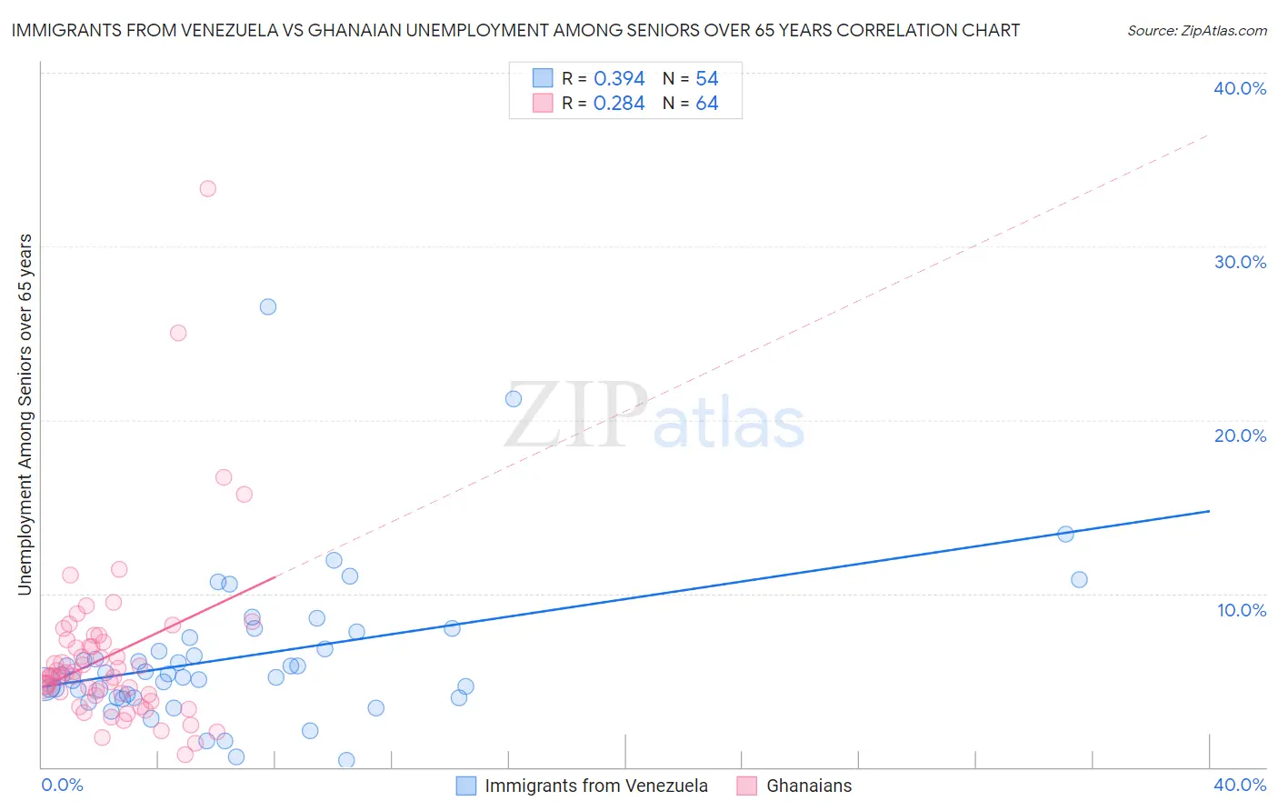 Immigrants from Venezuela vs Ghanaian Unemployment Among Seniors over 65 years