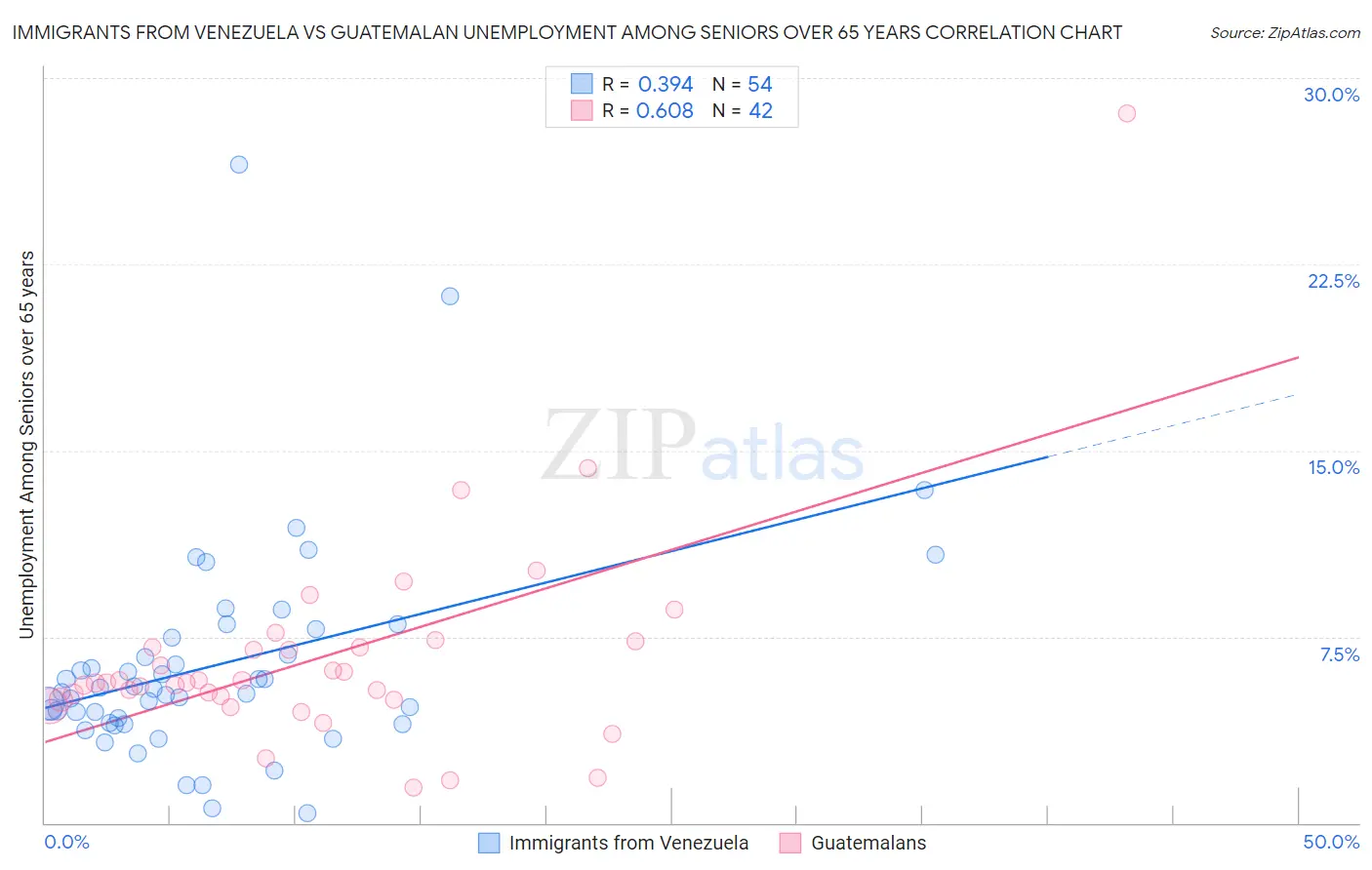 Immigrants from Venezuela vs Guatemalan Unemployment Among Seniors over 65 years