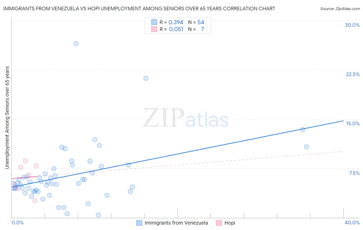 Immigrants from Venezuela vs Hopi Unemployment Among Seniors over 65 years