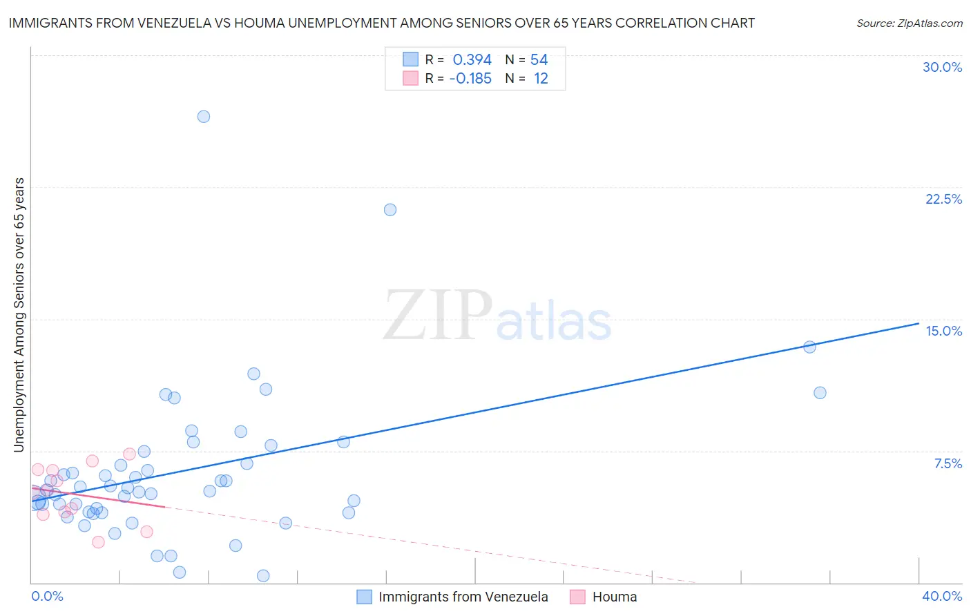 Immigrants from Venezuela vs Houma Unemployment Among Seniors over 65 years