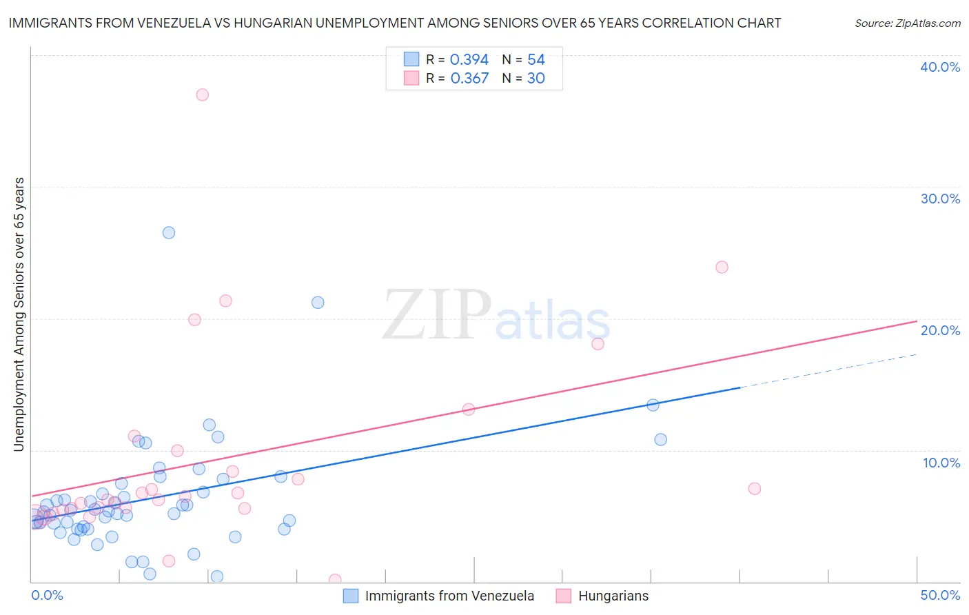 Immigrants from Venezuela vs Hungarian Unemployment Among Seniors over 65 years