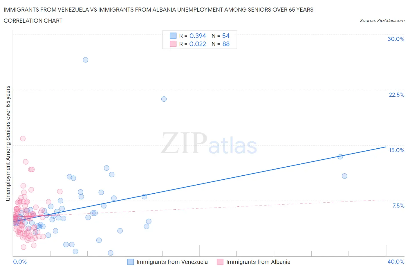 Immigrants from Venezuela vs Immigrants from Albania Unemployment Among Seniors over 65 years