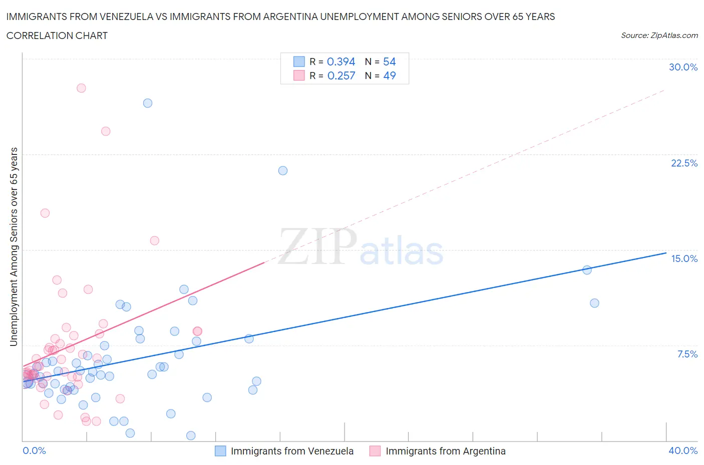 Immigrants from Venezuela vs Immigrants from Argentina Unemployment Among Seniors over 65 years