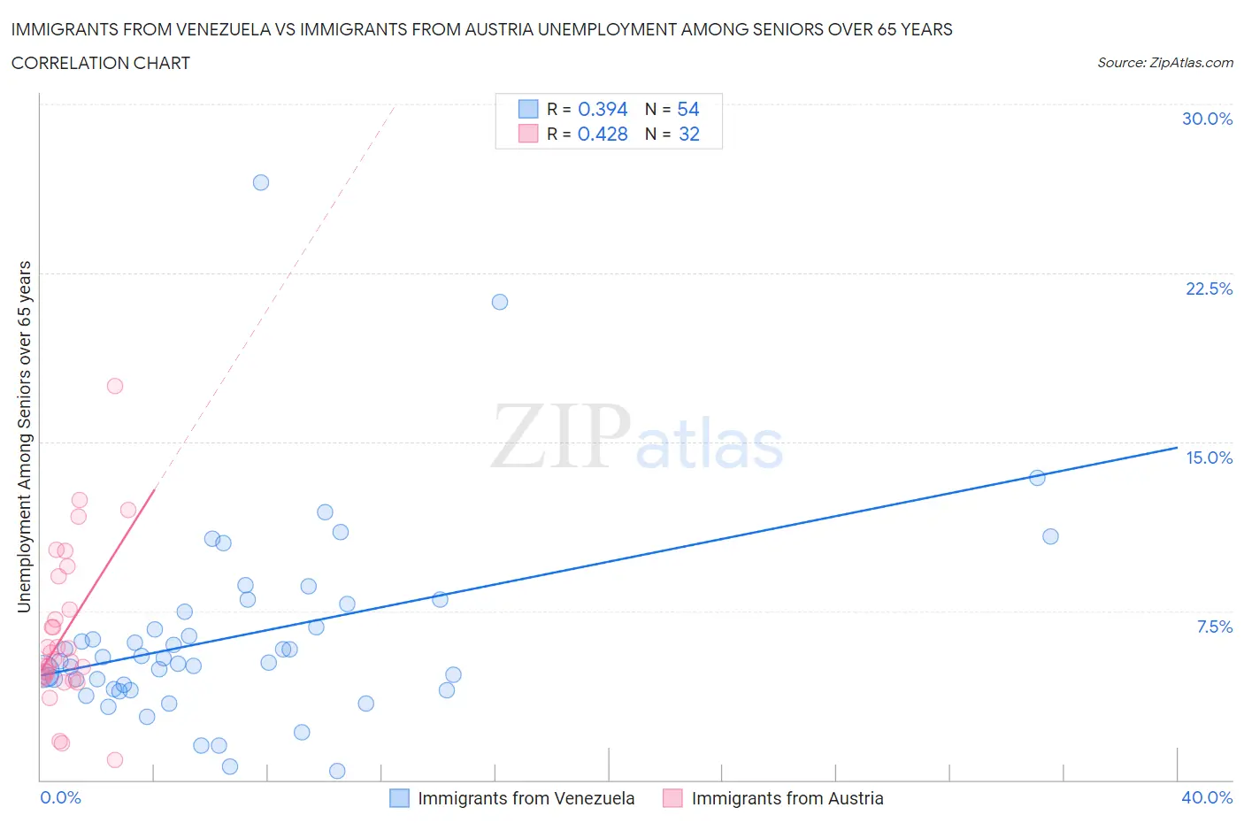 Immigrants from Venezuela vs Immigrants from Austria Unemployment Among Seniors over 65 years