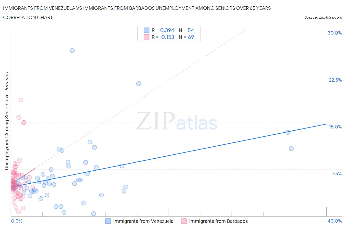 Immigrants from Venezuela vs Immigrants from Barbados Unemployment Among Seniors over 65 years