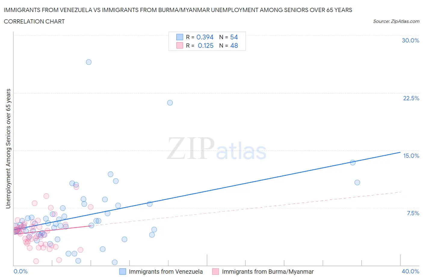 Immigrants from Venezuela vs Immigrants from Burma/Myanmar Unemployment Among Seniors over 65 years