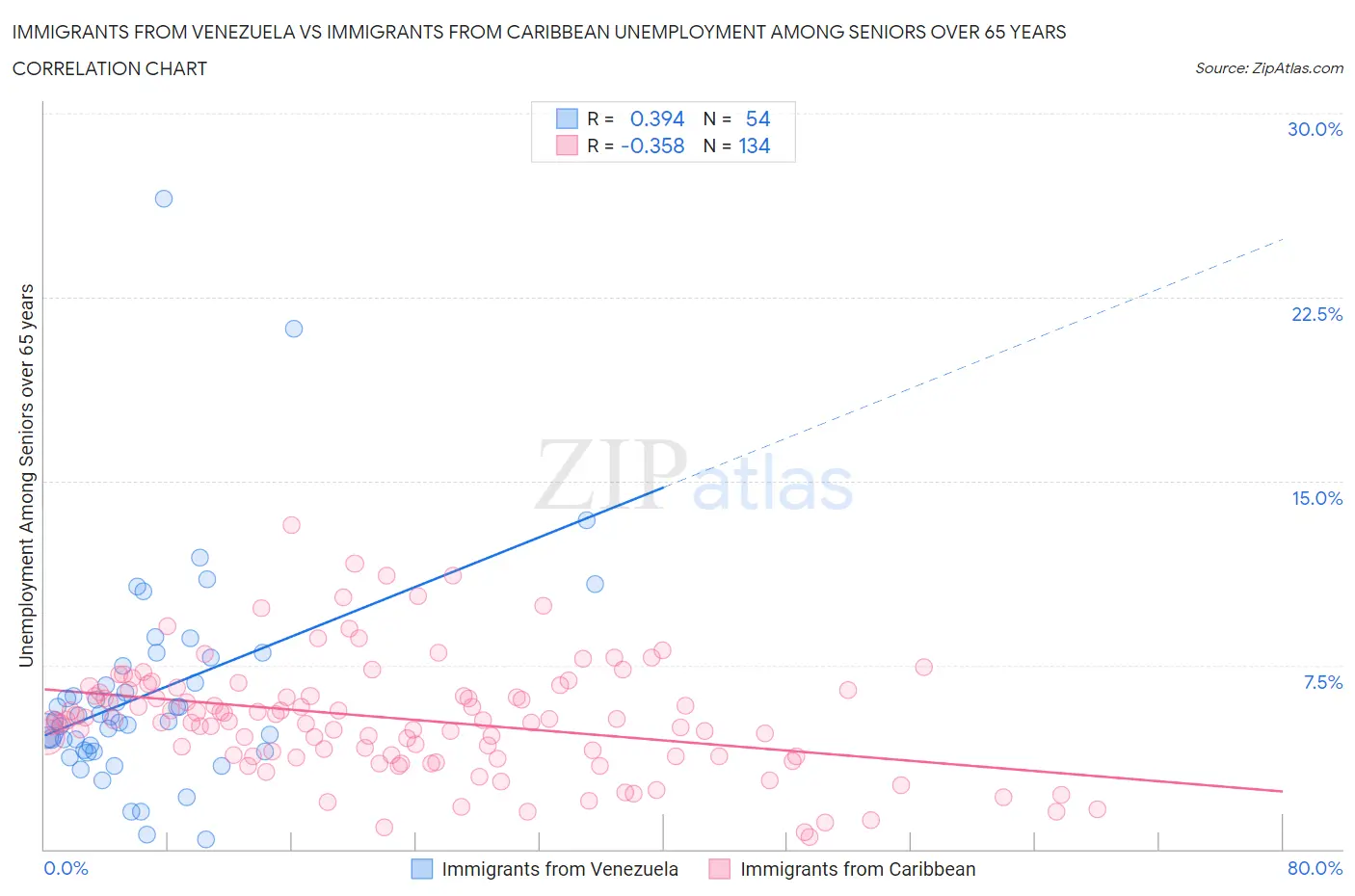 Immigrants from Venezuela vs Immigrants from Caribbean Unemployment Among Seniors over 65 years