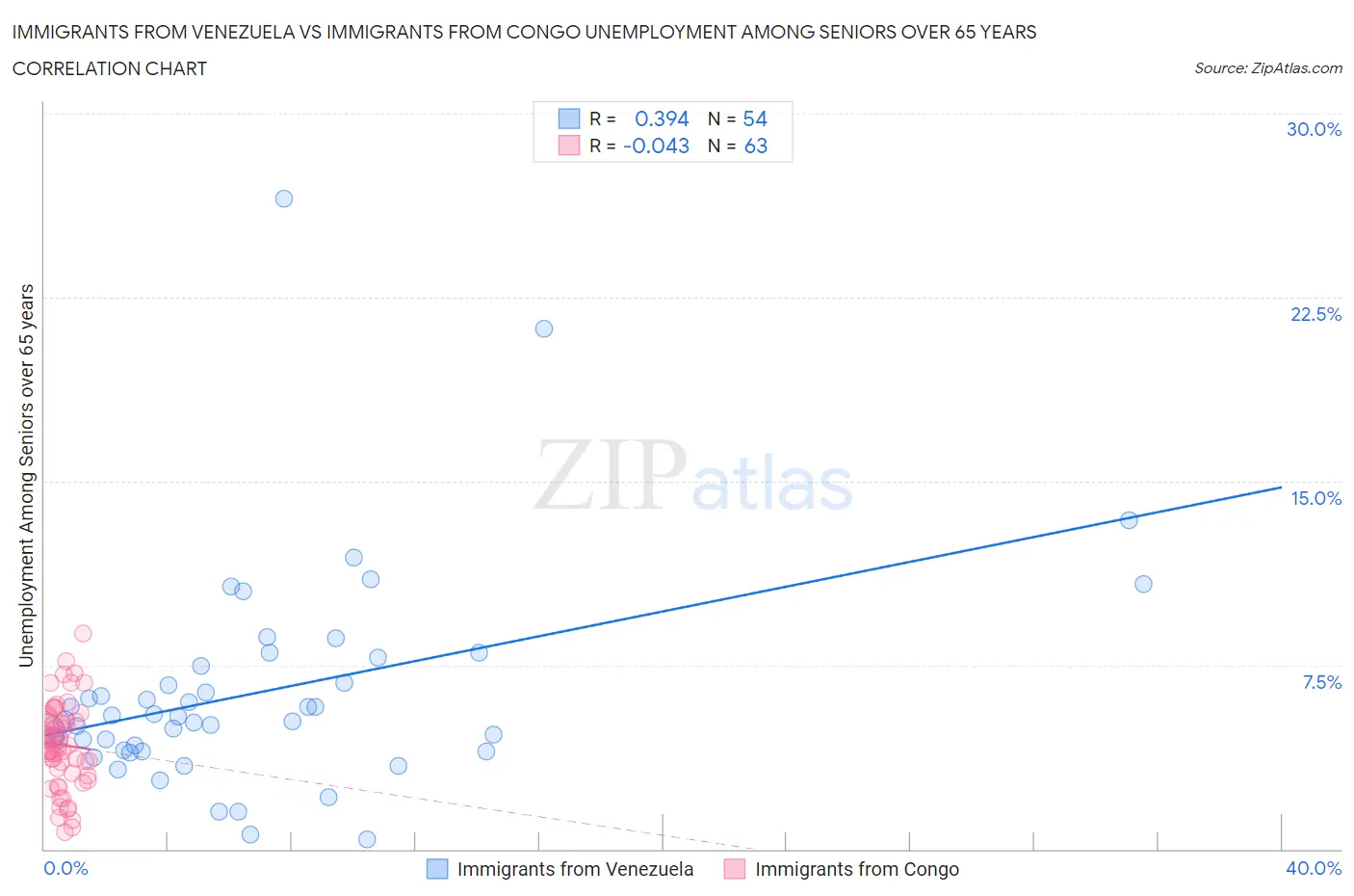 Immigrants from Venezuela vs Immigrants from Congo Unemployment Among Seniors over 65 years