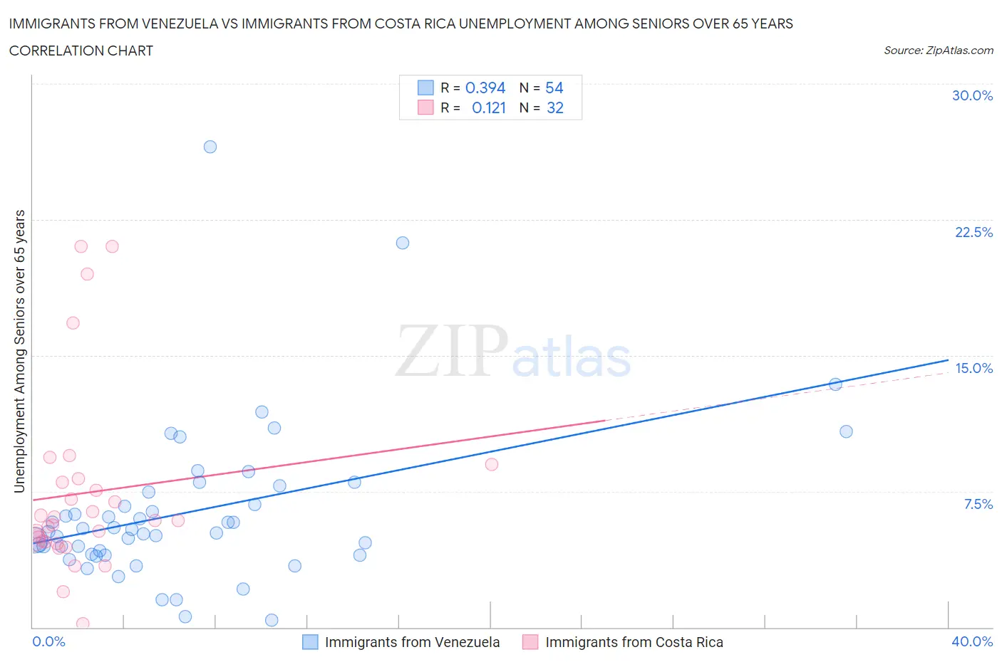 Immigrants from Venezuela vs Immigrants from Costa Rica Unemployment Among Seniors over 65 years