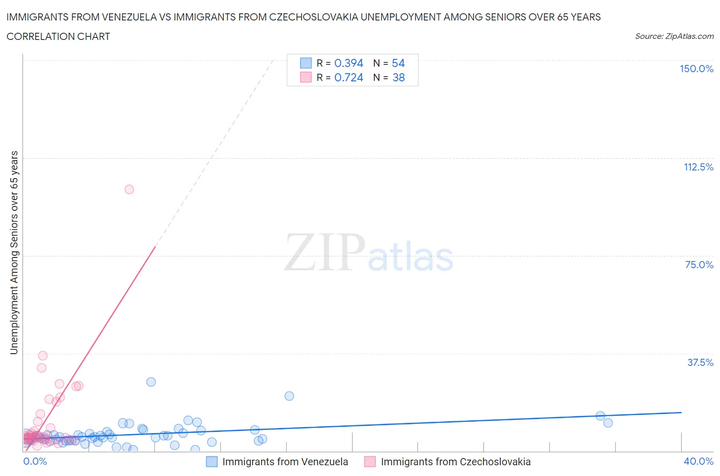 Immigrants from Venezuela vs Immigrants from Czechoslovakia Unemployment Among Seniors over 65 years