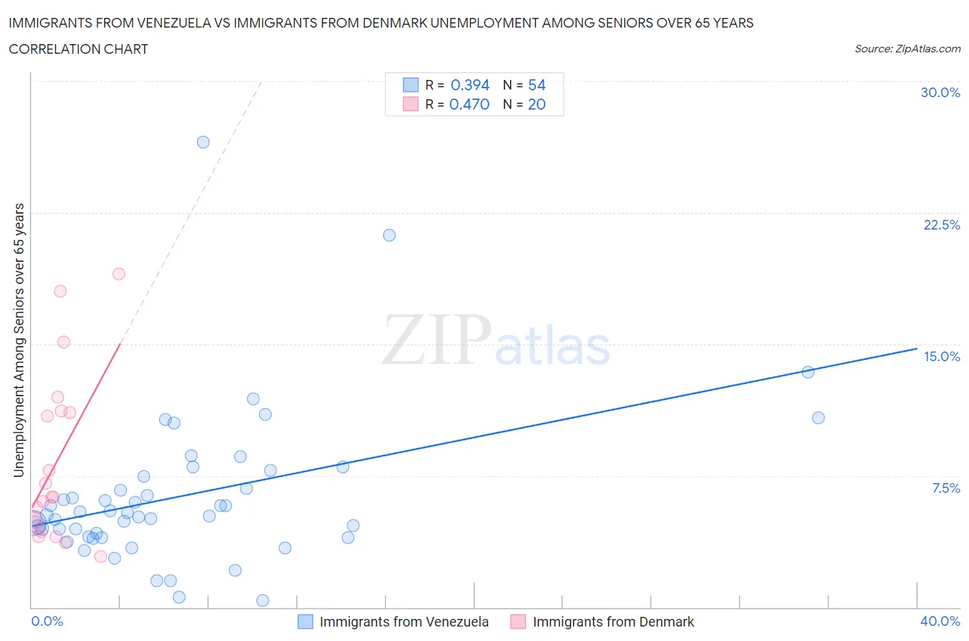 Immigrants from Venezuela vs Immigrants from Denmark Unemployment Among Seniors over 65 years