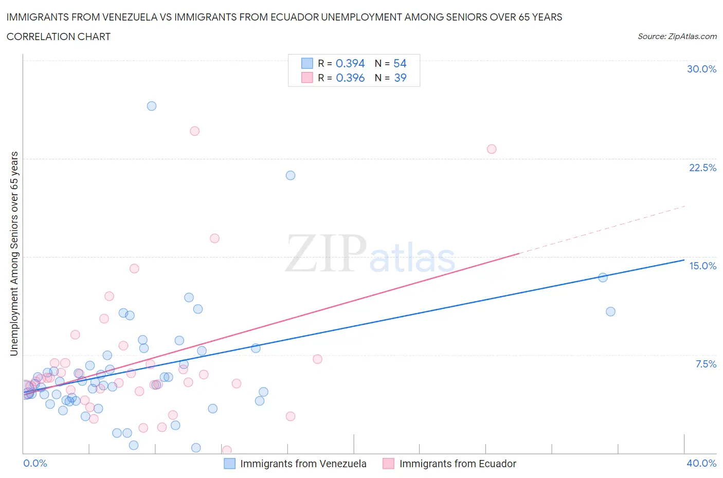 Immigrants from Venezuela vs Immigrants from Ecuador Unemployment Among Seniors over 65 years