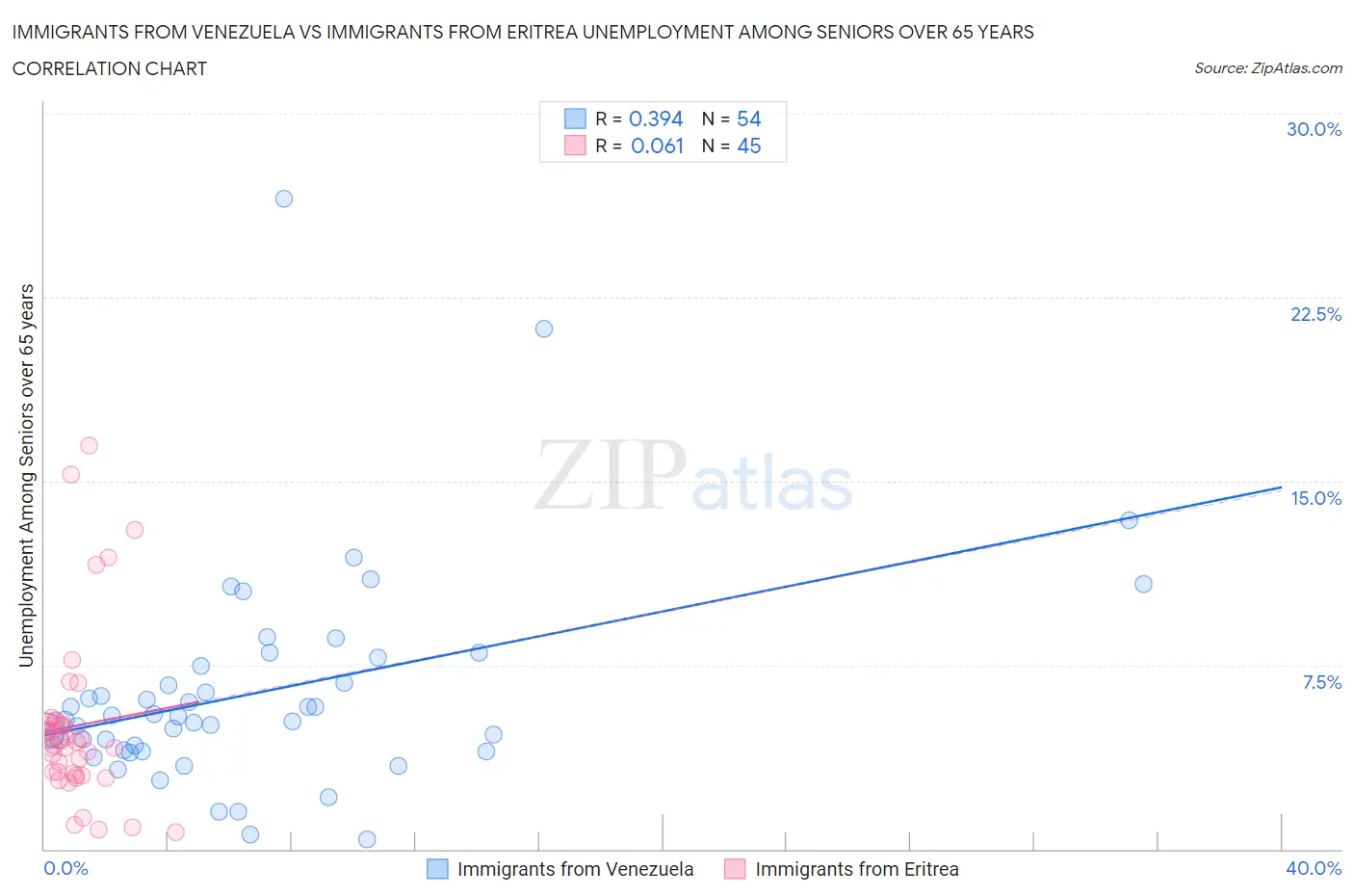 Immigrants from Venezuela vs Immigrants from Eritrea Unemployment Among Seniors over 65 years