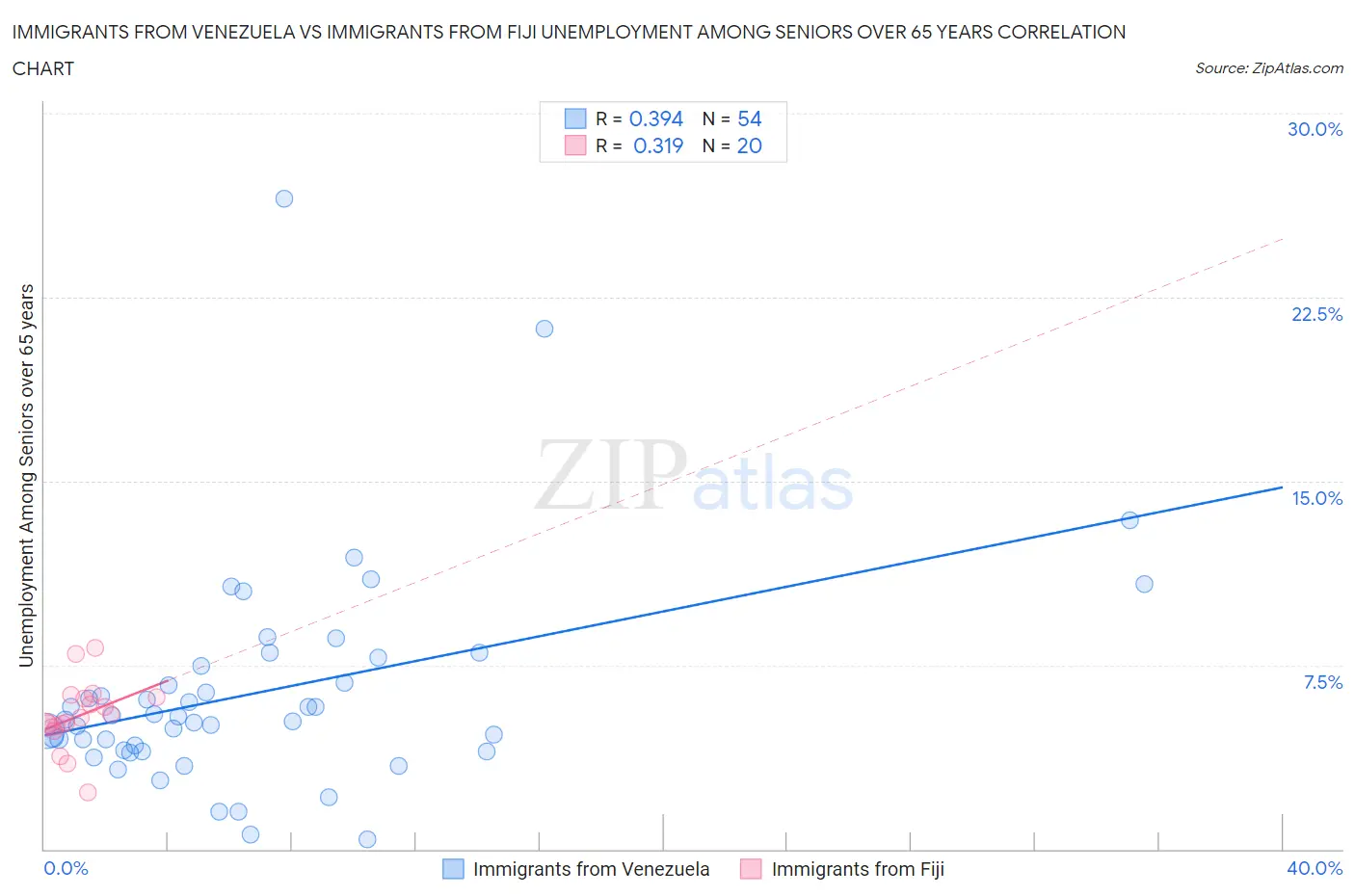 Immigrants from Venezuela vs Immigrants from Fiji Unemployment Among Seniors over 65 years