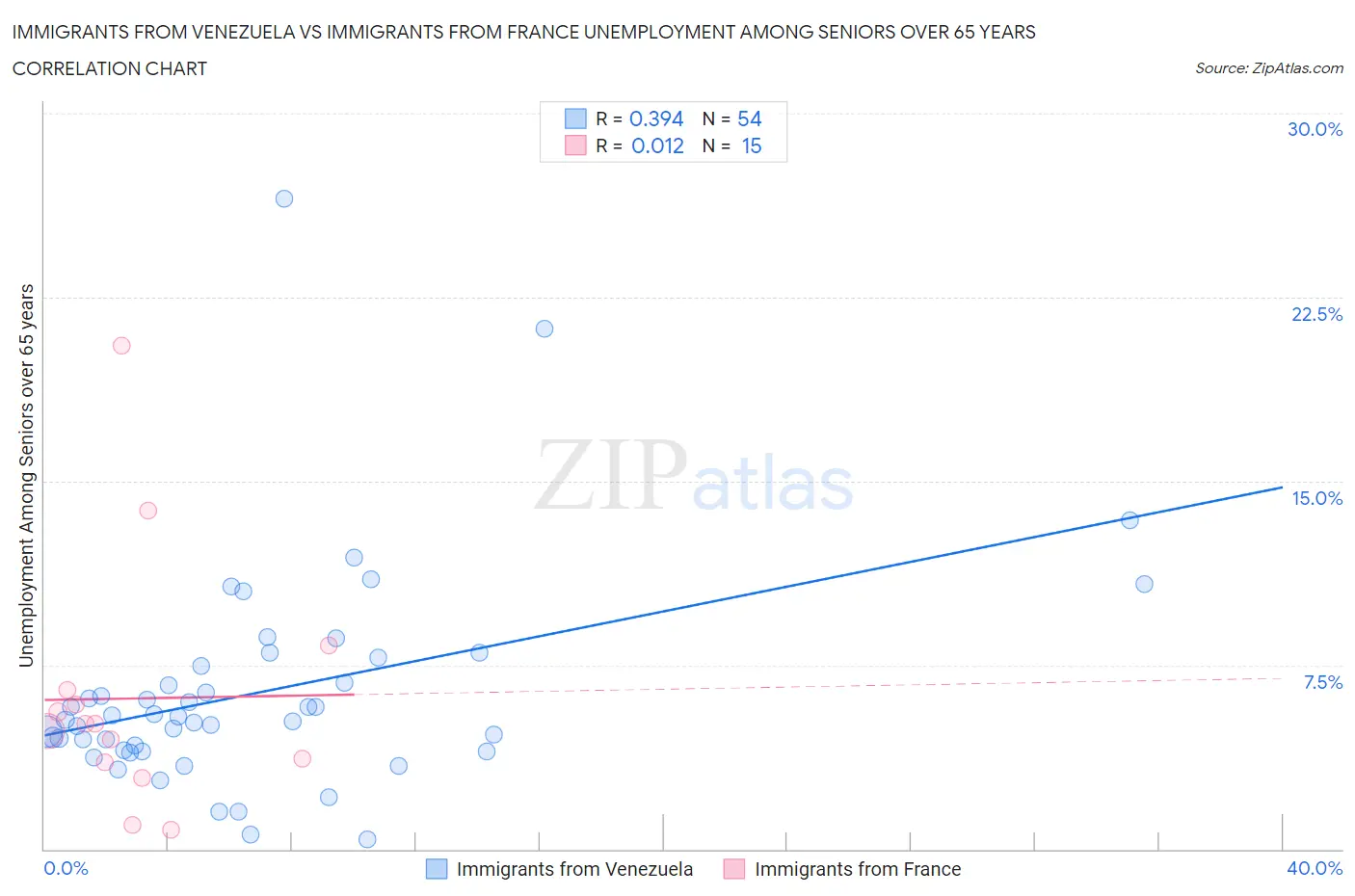 Immigrants from Venezuela vs Immigrants from France Unemployment Among Seniors over 65 years