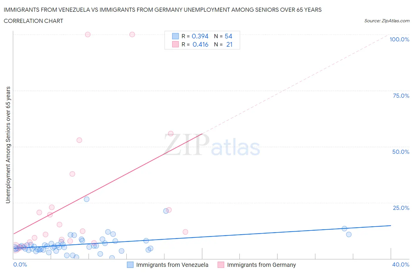 Immigrants from Venezuela vs Immigrants from Germany Unemployment Among Seniors over 65 years