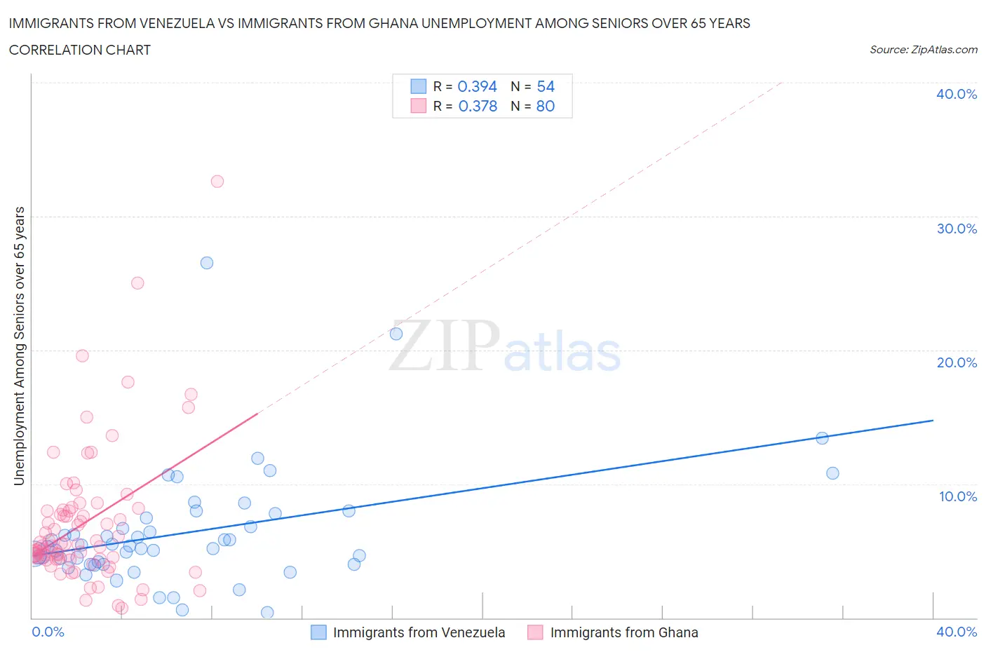 Immigrants from Venezuela vs Immigrants from Ghana Unemployment Among Seniors over 65 years