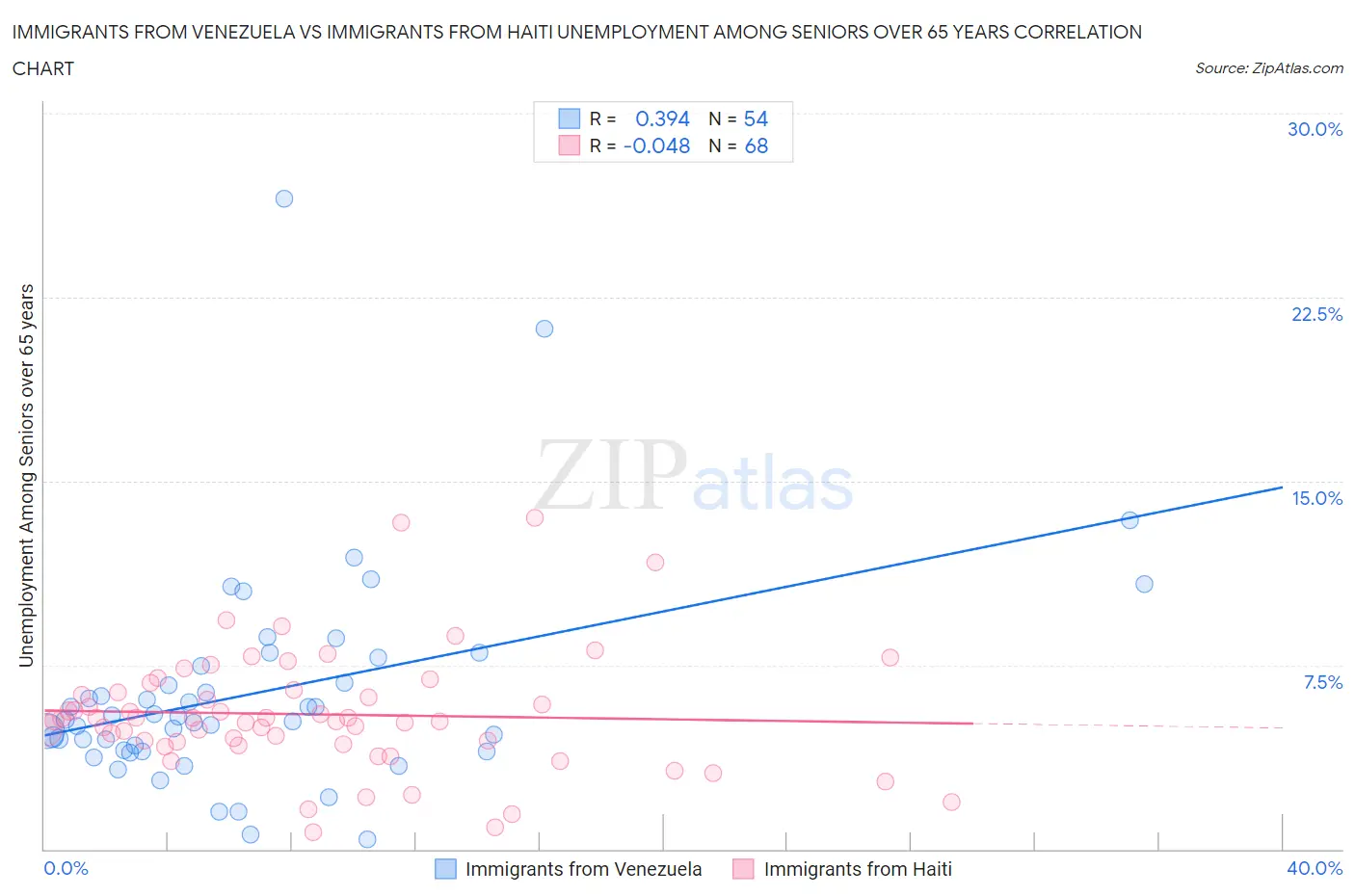 Immigrants from Venezuela vs Immigrants from Haiti Unemployment Among Seniors over 65 years