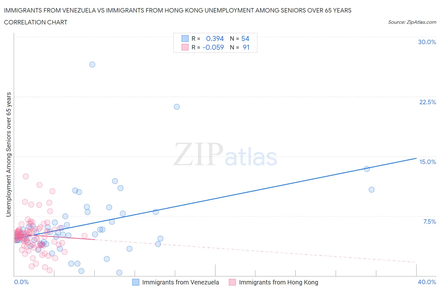 Immigrants from Venezuela vs Immigrants from Hong Kong Unemployment Among Seniors over 65 years