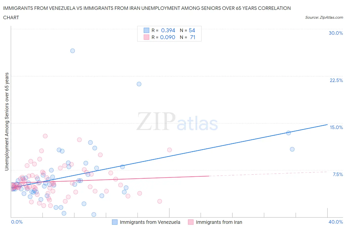 Immigrants from Venezuela vs Immigrants from Iran Unemployment Among Seniors over 65 years