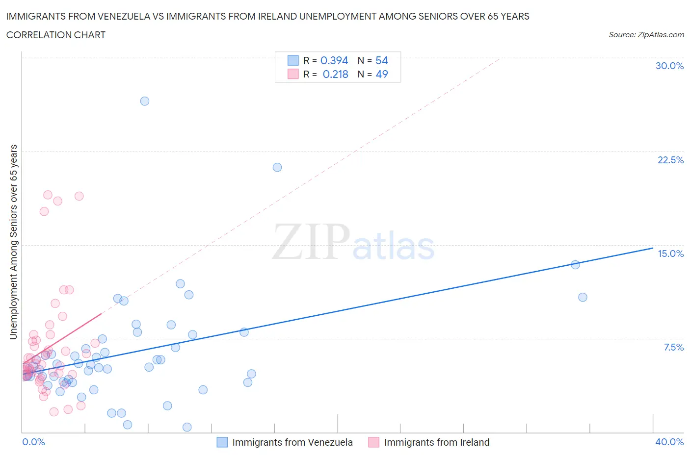 Immigrants from Venezuela vs Immigrants from Ireland Unemployment Among Seniors over 65 years