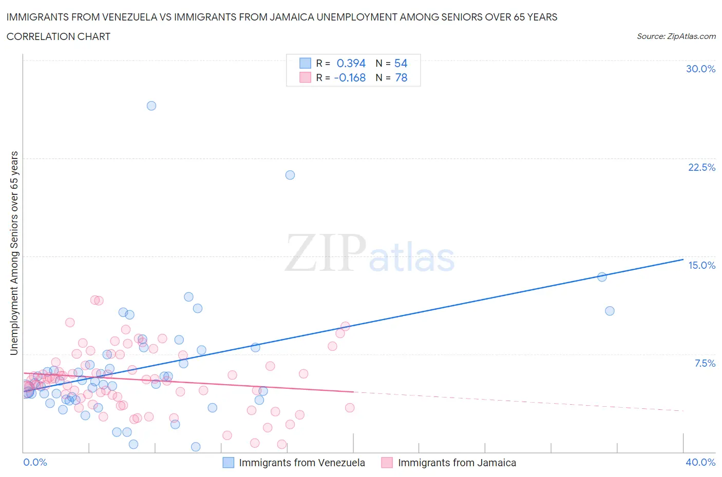 Immigrants from Venezuela vs Immigrants from Jamaica Unemployment Among Seniors over 65 years