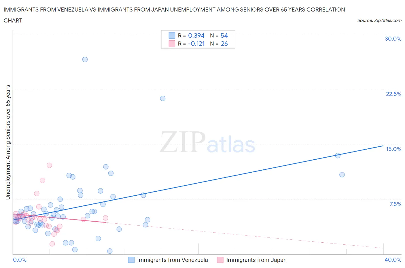 Immigrants from Venezuela vs Immigrants from Japan Unemployment Among Seniors over 65 years