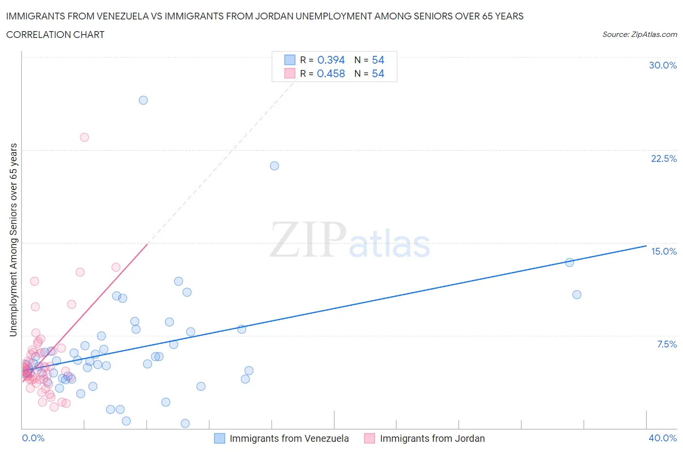 Immigrants from Venezuela vs Immigrants from Jordan Unemployment Among Seniors over 65 years