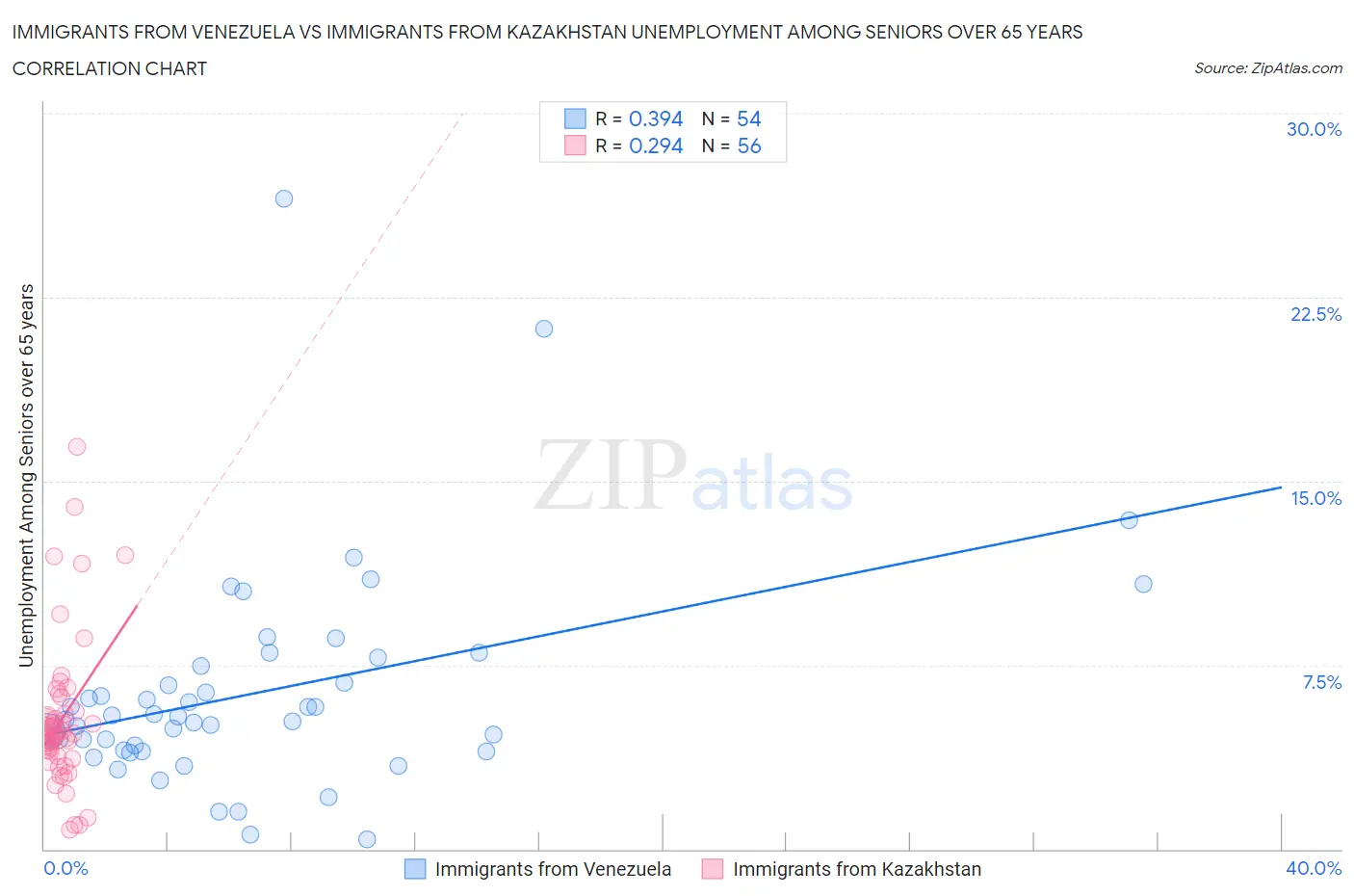 Immigrants from Venezuela vs Immigrants from Kazakhstan Unemployment Among Seniors over 65 years
