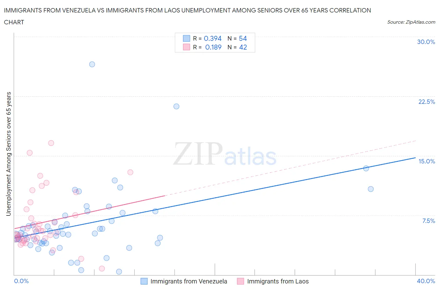 Immigrants from Venezuela vs Immigrants from Laos Unemployment Among Seniors over 65 years