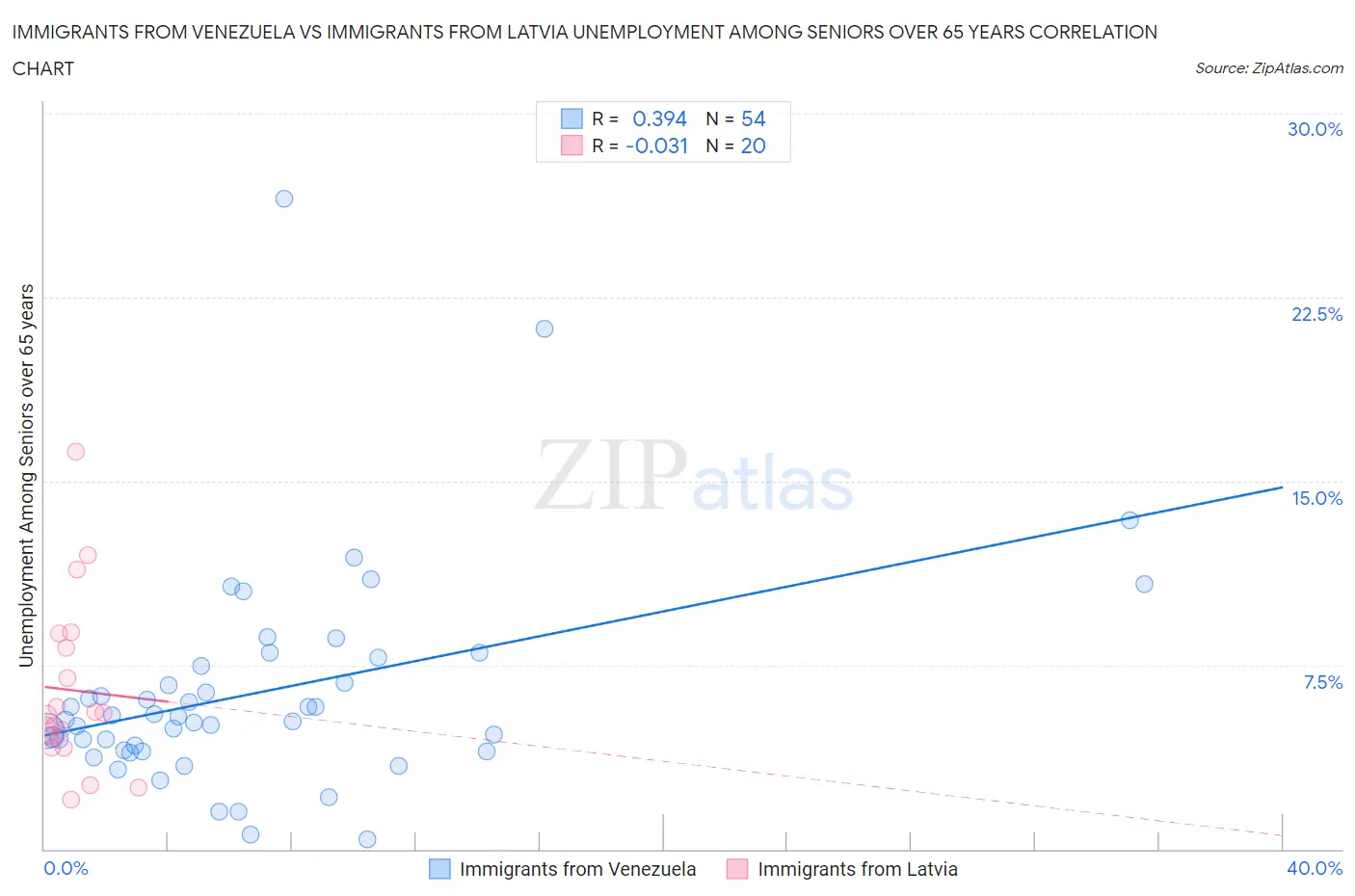 Immigrants from Venezuela vs Immigrants from Latvia Unemployment Among Seniors over 65 years