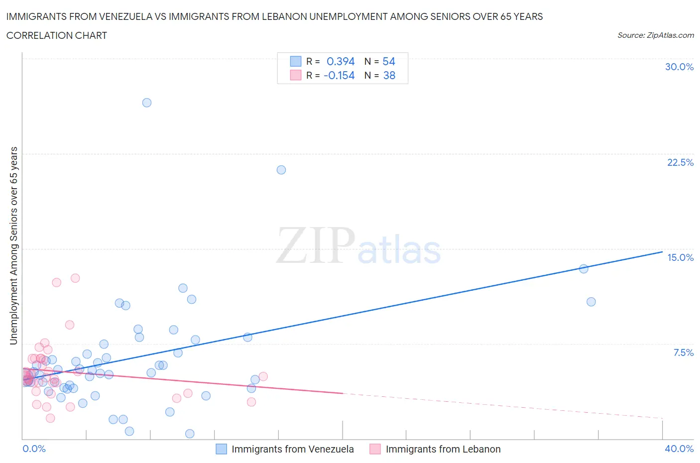 Immigrants from Venezuela vs Immigrants from Lebanon Unemployment Among Seniors over 65 years
