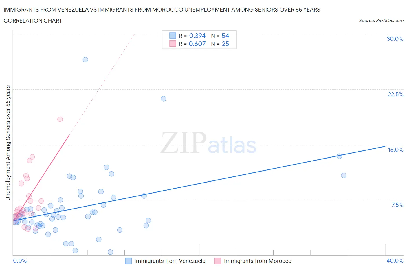 Immigrants from Venezuela vs Immigrants from Morocco Unemployment Among Seniors over 65 years