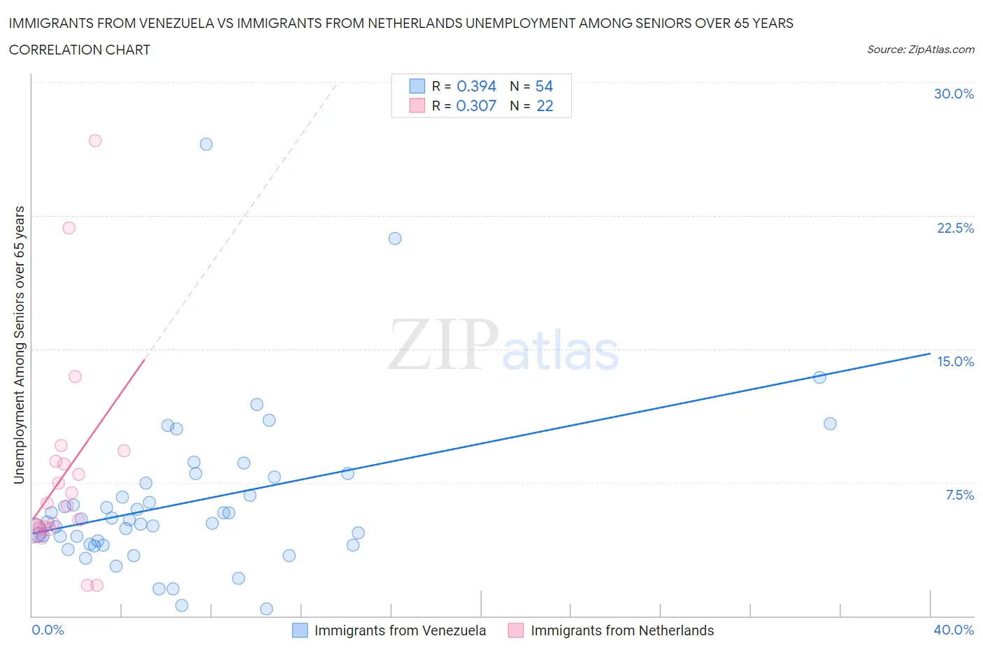 Immigrants from Venezuela vs Immigrants from Netherlands Unemployment Among Seniors over 65 years