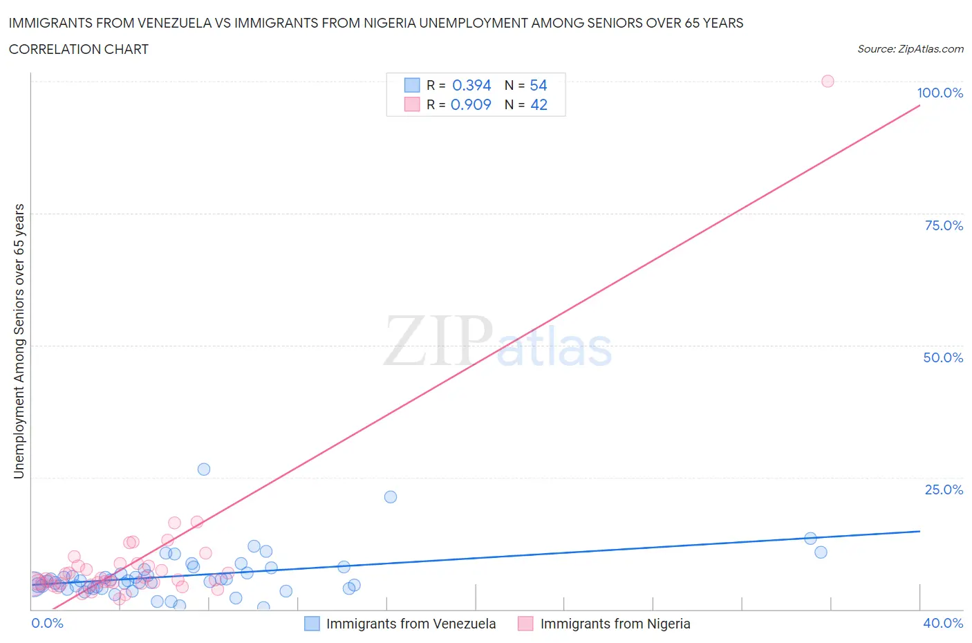 Immigrants from Venezuela vs Immigrants from Nigeria Unemployment Among Seniors over 65 years