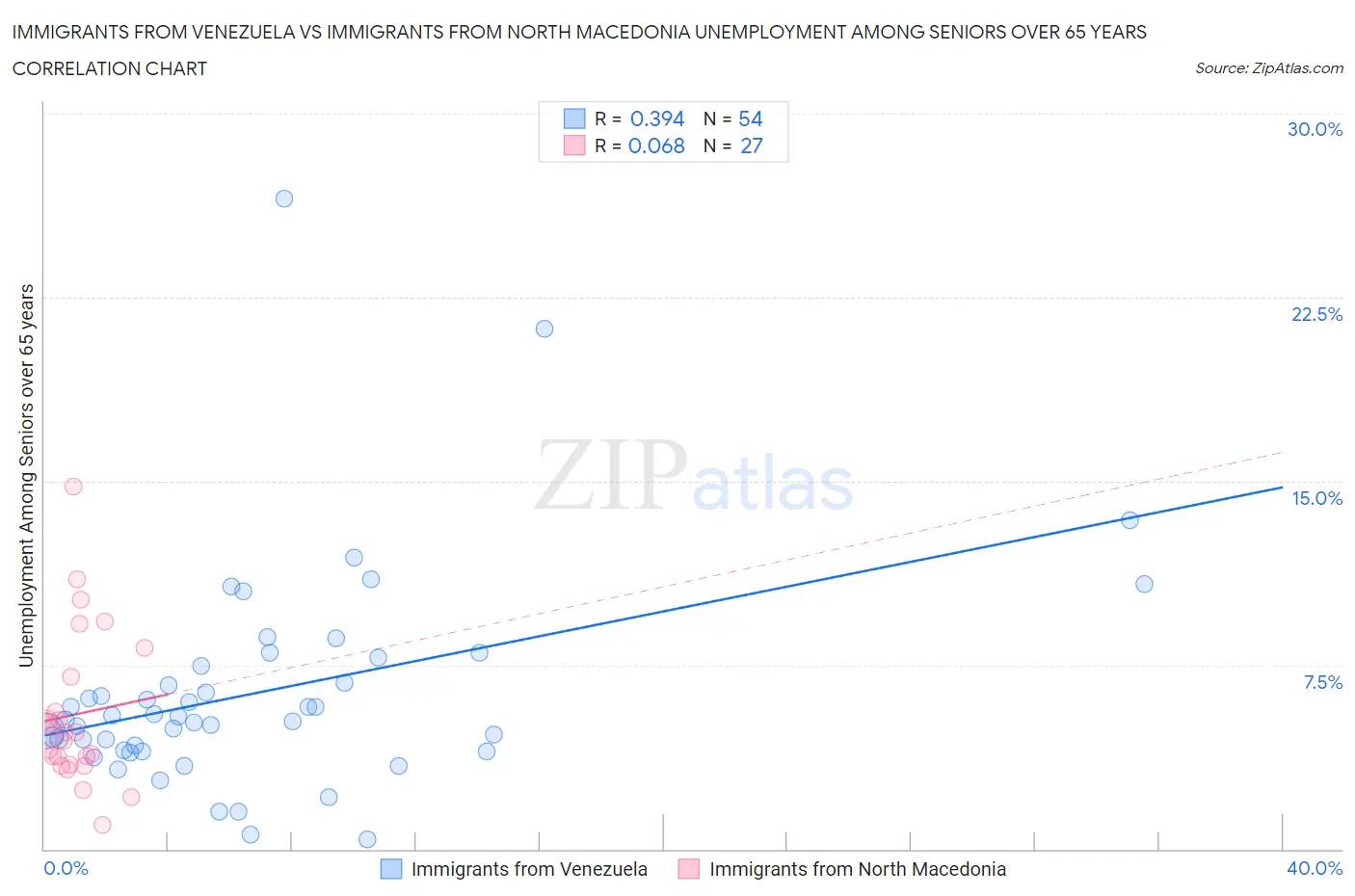 Immigrants from Venezuela vs Immigrants from North Macedonia Unemployment Among Seniors over 65 years