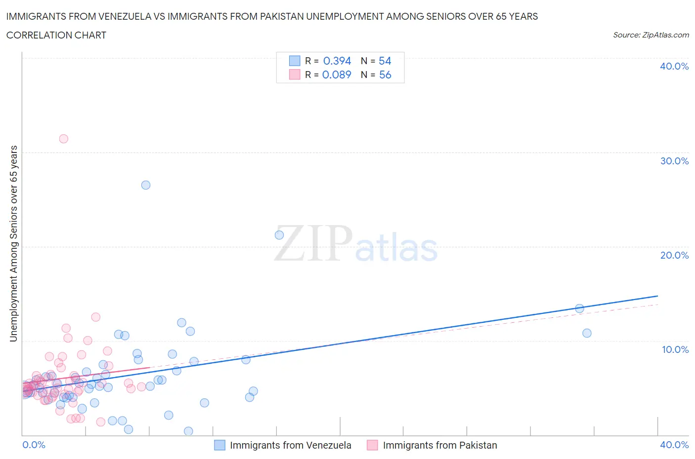 Immigrants from Venezuela vs Immigrants from Pakistan Unemployment Among Seniors over 65 years