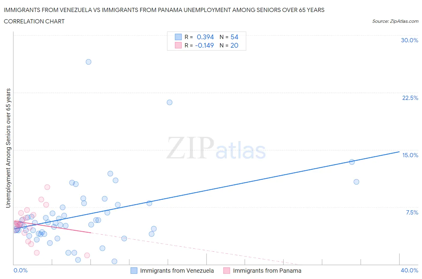 Immigrants from Venezuela vs Immigrants from Panama Unemployment Among Seniors over 65 years