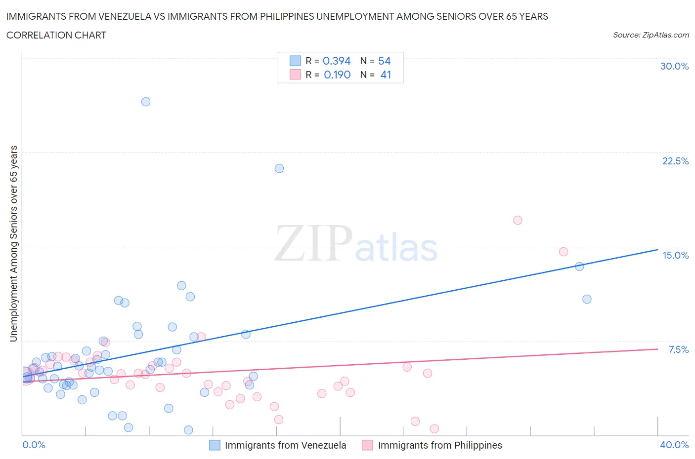 Immigrants from Venezuela vs Immigrants from Philippines Unemployment Among Seniors over 65 years