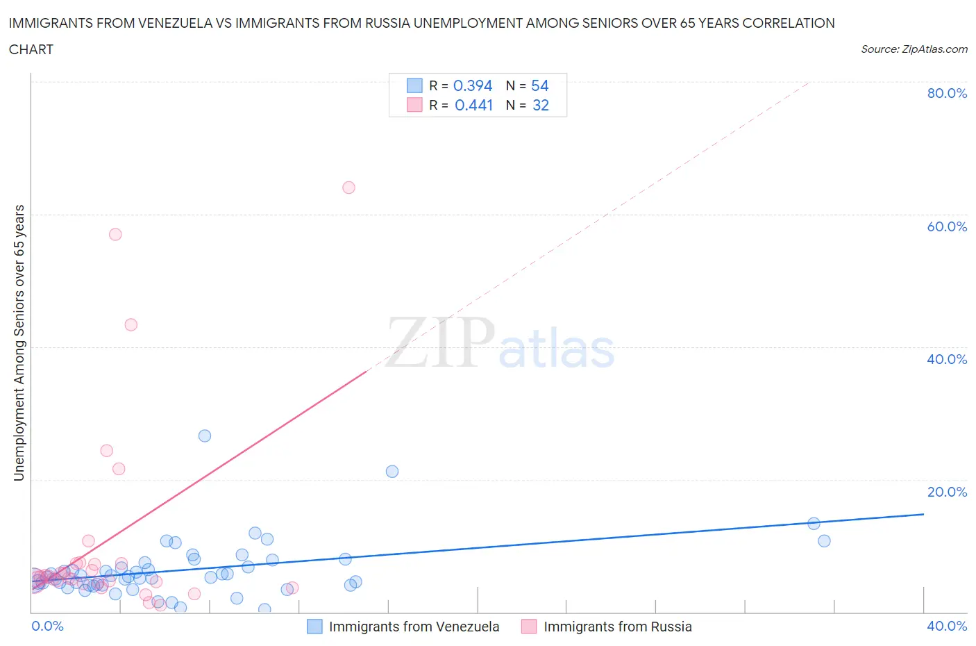 Immigrants from Venezuela vs Immigrants from Russia Unemployment Among Seniors over 65 years