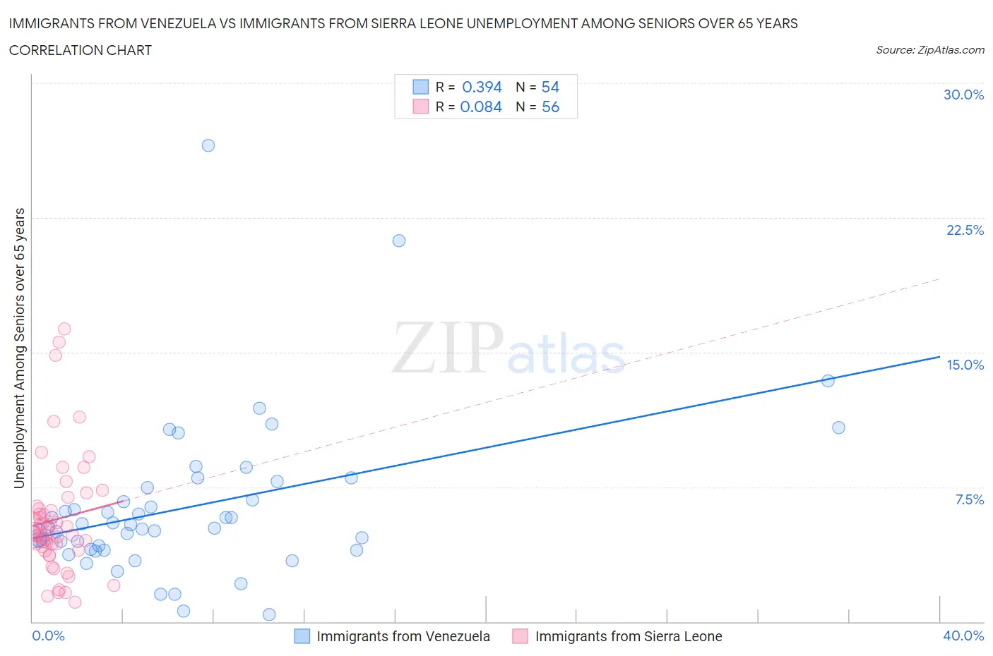 Immigrants from Venezuela vs Immigrants from Sierra Leone Unemployment Among Seniors over 65 years