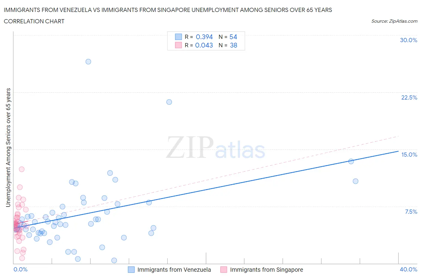 Immigrants from Venezuela vs Immigrants from Singapore Unemployment Among Seniors over 65 years