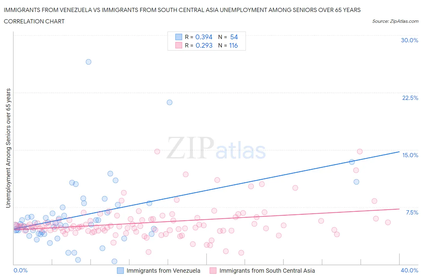 Immigrants from Venezuela vs Immigrants from South Central Asia Unemployment Among Seniors over 65 years