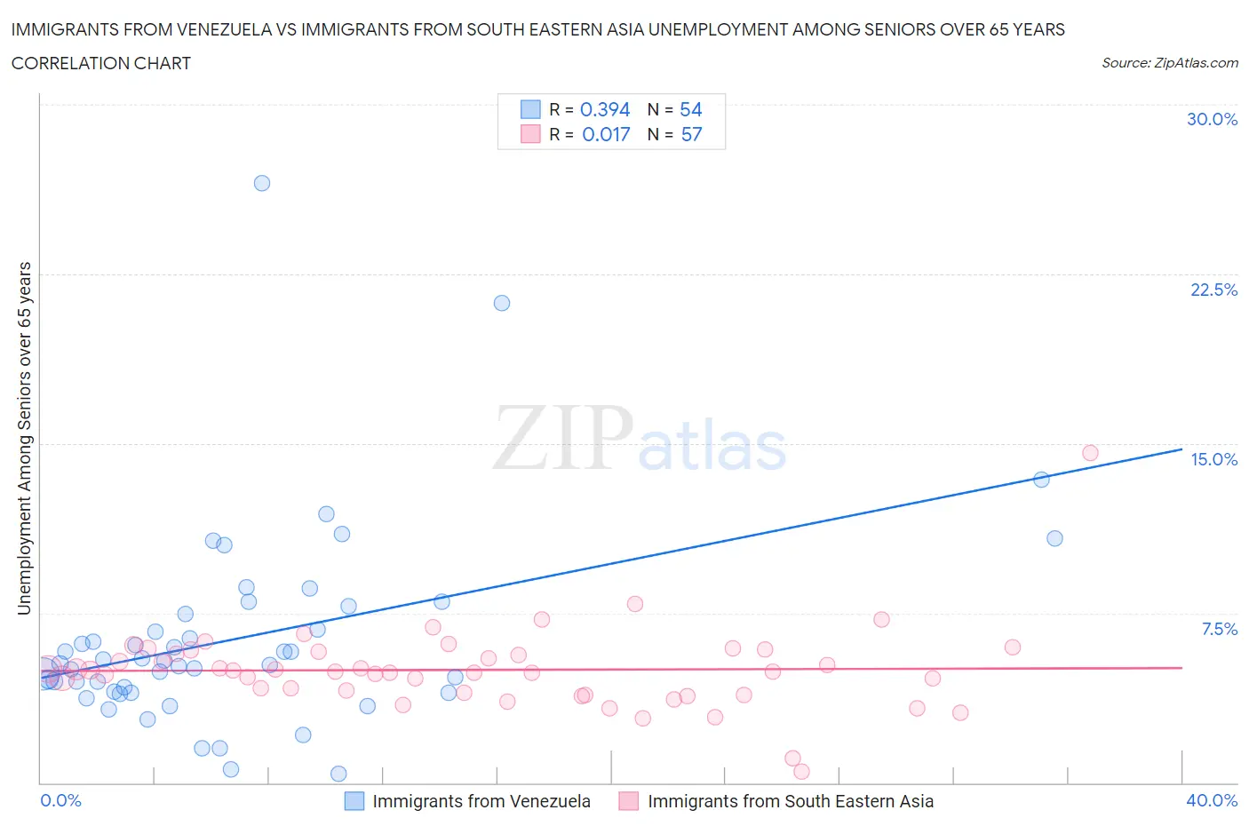 Immigrants from Venezuela vs Immigrants from South Eastern Asia Unemployment Among Seniors over 65 years