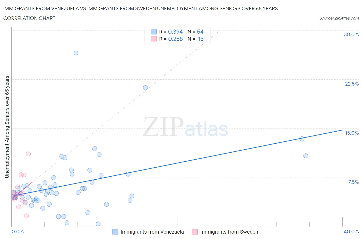 Immigrants from Venezuela vs Immigrants from Sweden Unemployment Among Seniors over 65 years
