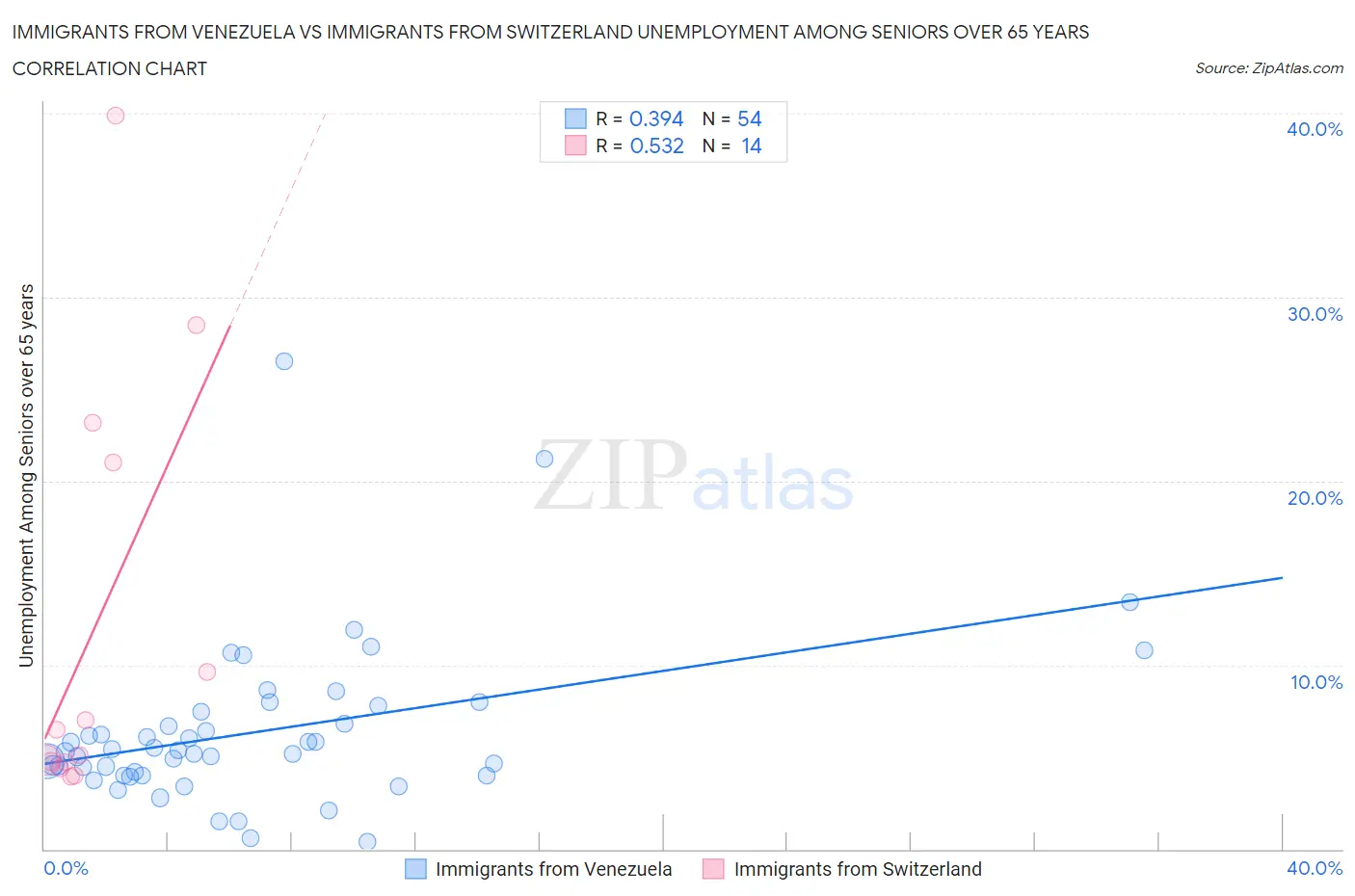 Immigrants from Venezuela vs Immigrants from Switzerland Unemployment Among Seniors over 65 years